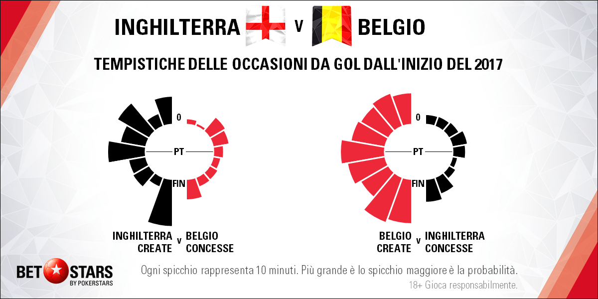 Inghilterra-Belgio-tempistiche